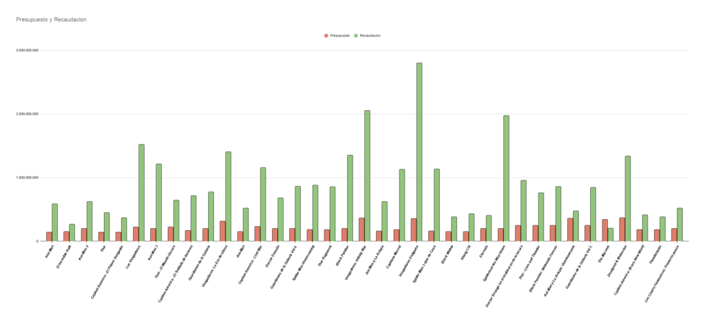 Ranking recaudacion taquilla peliculas marvel ucm